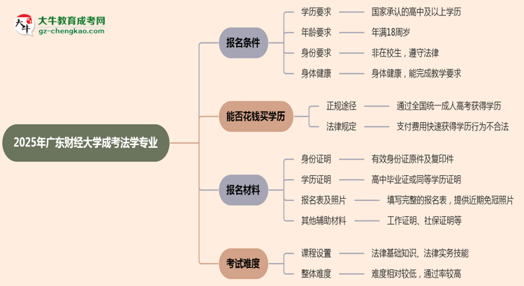 廣東財經(jīng)大學(xué)2025年成考法學(xué)專業(yè)報考條件是什么思維導(dǎo)圖