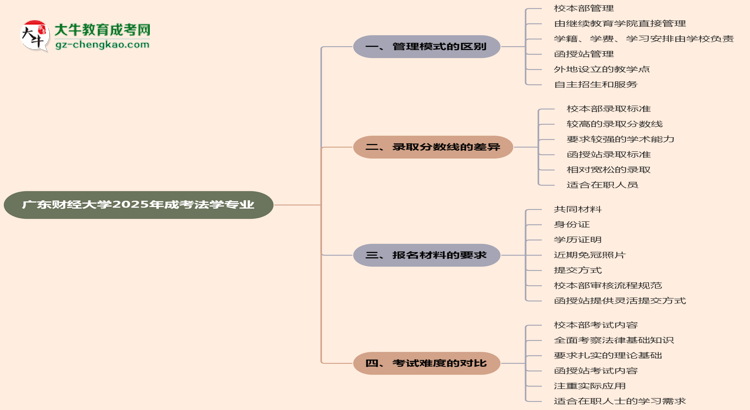 廣東財(cái)經(jīng)大學(xué)2025年成考法學(xué)專業(yè)校本部和函授站哪個(gè)更好？思維導(dǎo)圖