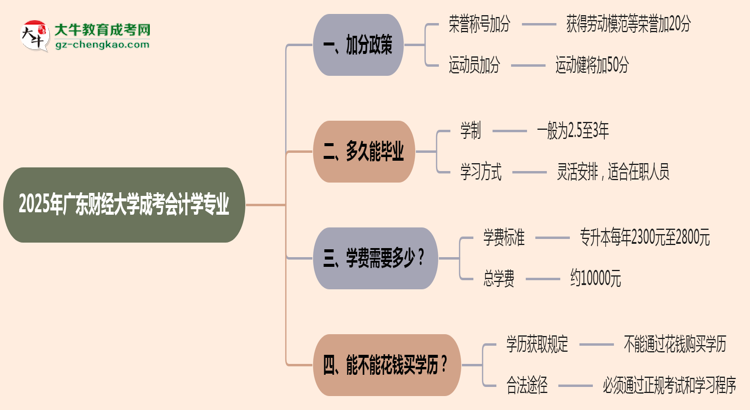 2025年廣東財經(jīng)大學成考會計學專業(yè)最新加分政策及條件思維導圖