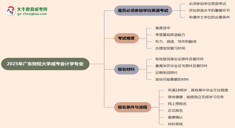 2025年廣東財(cái)經(jīng)大學(xué)成考會(huì)計(jì)學(xué)專業(yè)要考學(xué)位英語(yǔ)嗎？思維導(dǎo)圖