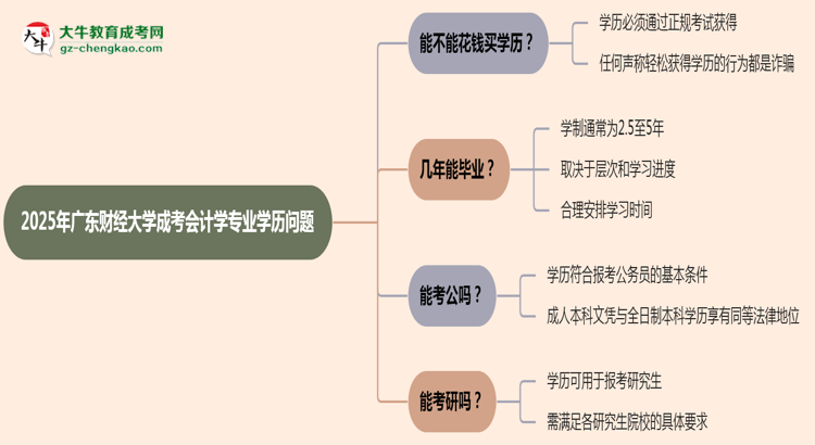 2025年廣東財(cái)經(jīng)大學(xué)成考會(huì)計(jì)學(xué)專(zhuān)業(yè)學(xué)歷花錢(qián)能買(mǎi)到嗎？思維導(dǎo)圖