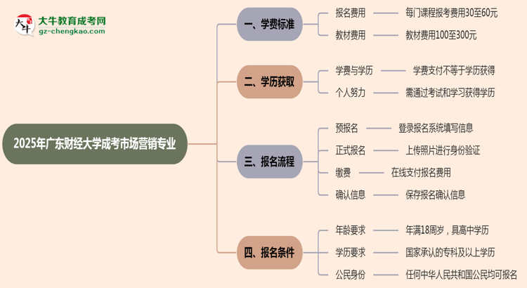 2025年廣東財經(jīng)大學成考市場營銷專業(yè)最新學費標準多少思維導(dǎo)圖