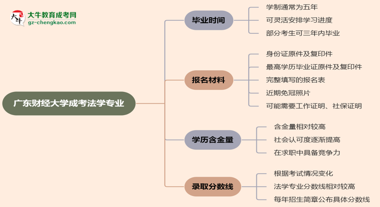 廣東財經(jīng)大學成考法學專業(yè)需多久完成并拿證？（2025年新）思維導圖