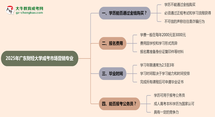 2025年廣東財(cái)經(jīng)大學(xué)成考市場營銷專業(yè)學(xué)歷花錢能買到嗎？思維導(dǎo)圖