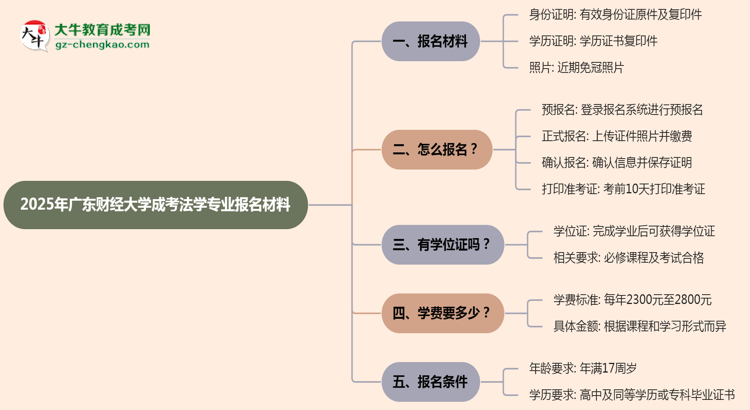 2025年廣東財(cái)經(jīng)大學(xué)成考法學(xué)專業(yè)報(bào)名材料需要什么？思維導(dǎo)圖