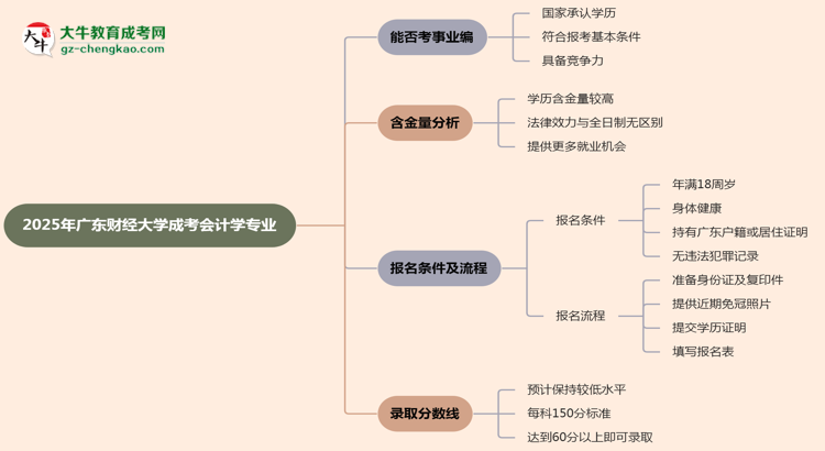 2025年廣東財經(jīng)大學(xué)成考會計學(xué)專業(yè)能考事業(yè)編嗎？思維導(dǎo)圖