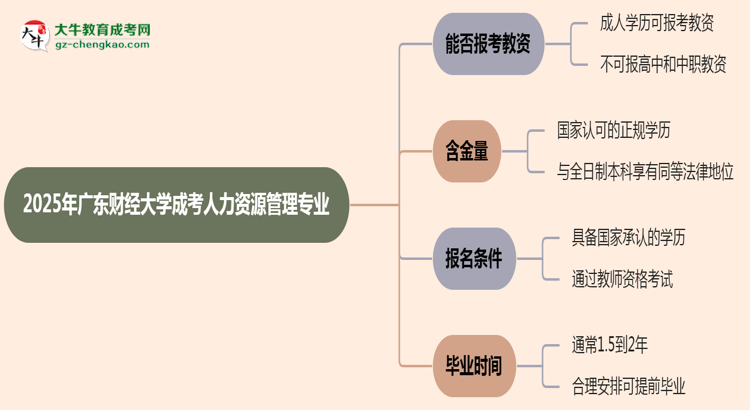 2025年廣東財(cái)經(jīng)大學(xué)成考人力資源管理專業(yè)學(xué)歷能報(bào)考教資嗎？思維導(dǎo)圖