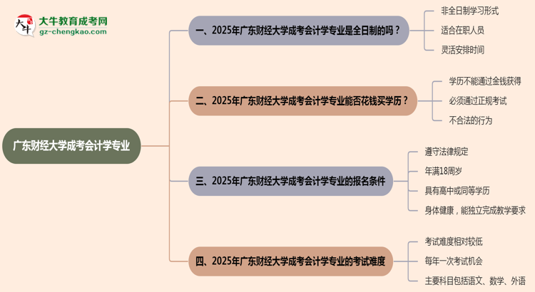 廣東財(cái)經(jīng)大學(xué)成考會計(jì)學(xué)專業(yè)是全日制的嗎？（2025最新）思維導(dǎo)圖