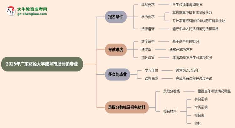 廣東財(cái)經(jīng)大學(xué)2025年成考市場(chǎng)營(yíng)銷(xiāo)專(zhuān)業(yè)報(bào)考條件是什么思維導(dǎo)圖