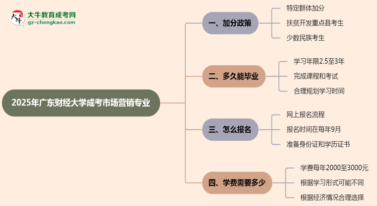 2025年廣東財經(jīng)大學(xué)成考市場營銷專業(yè)最新加分政策及條件思維導(dǎo)圖