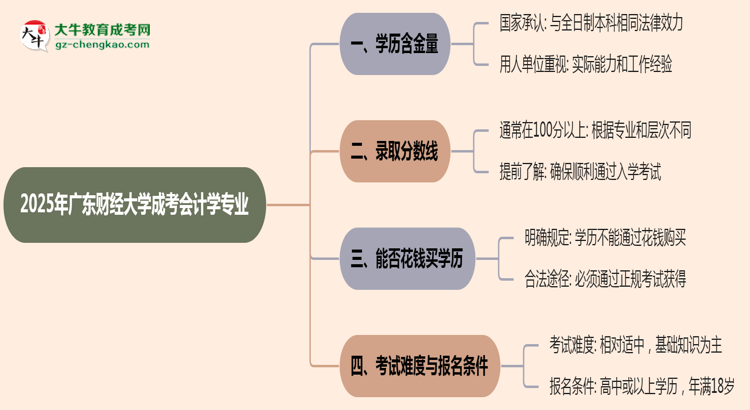 2025年廣東財(cái)經(jīng)大學(xué)成考會(huì)計(jì)學(xué)專業(yè)學(xué)歷的含金量怎么樣？思維導(dǎo)圖