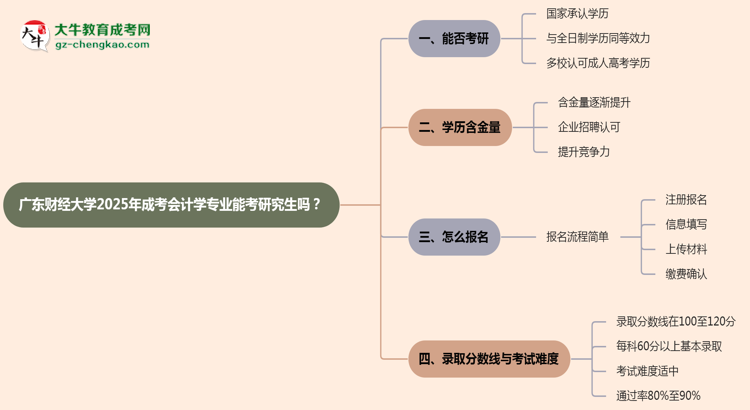 廣東財(cái)經(jīng)大學(xué)2025年成考會(huì)計(jì)學(xué)專(zhuān)業(yè)能考研究生嗎？思維導(dǎo)圖