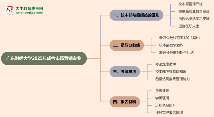 廣東財(cái)經(jīng)大學(xué)2025年成考市場營銷專業(yè)校本部和函授站哪個(gè)更好？思維導(dǎo)圖