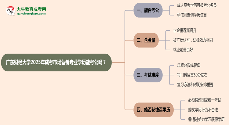 廣東財(cái)經(jīng)大學(xué)2025年成考市場(chǎng)營(yíng)銷專業(yè)學(xué)歷能考公嗎？思維導(dǎo)圖