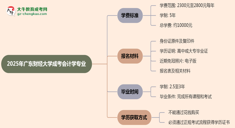 2025年廣東財經(jīng)大學成考會計學專業(yè)最新學費標準多少思維導圖