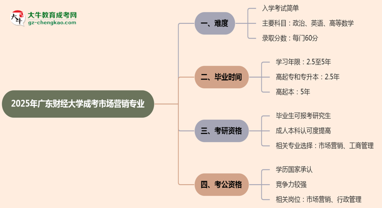 2025年廣東財經(jīng)大學成考市場營銷專業(yè)難不難？思維導圖