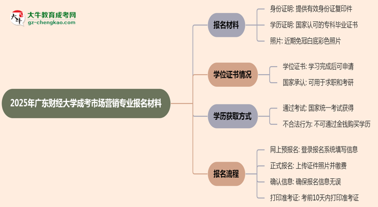 2025年廣東財(cái)經(jīng)大學(xué)成考市場(chǎng)營(yíng)銷專業(yè)報(bào)名材料需要什么？思維導(dǎo)圖