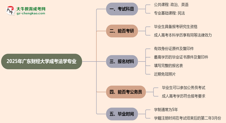 2025年廣東財(cái)經(jīng)大學(xué)成考法學(xué)專(zhuān)業(yè)入學(xué)考試科目有哪些？思維導(dǎo)圖