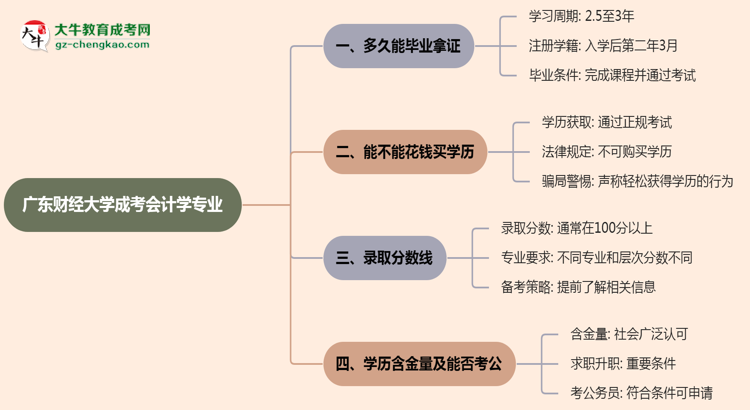 廣東財經(jīng)大學(xué)成考會計學(xué)專業(yè)需多久完成并拿證？（2025年新）思維導(dǎo)圖