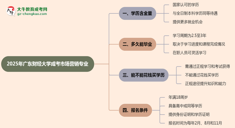 2025年廣東財經(jīng)大學(xué)成考市場營銷專業(yè)學(xué)歷的含金量怎么樣？思維導(dǎo)圖