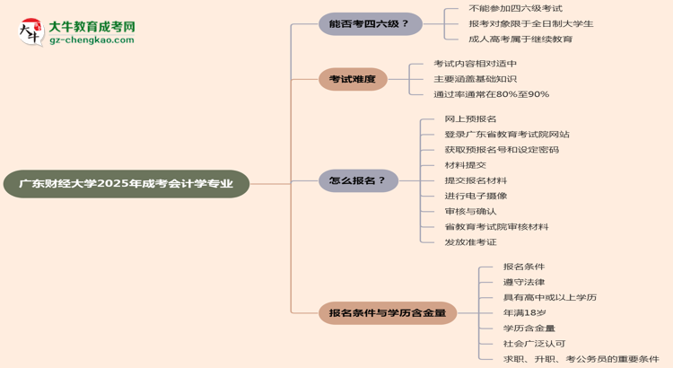 廣東財經大學2025年成考會計學專業(yè)生可不可以考四六級？思維導圖