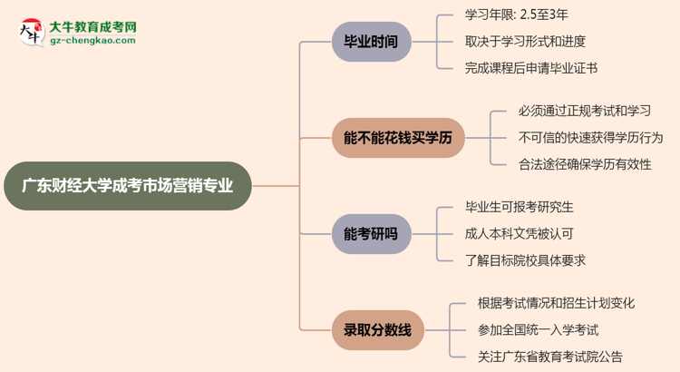 廣東財(cái)經(jīng)大學(xué)成考市場營銷專業(yè)需多久完成并拿證？（2025年新）思維導(dǎo)圖