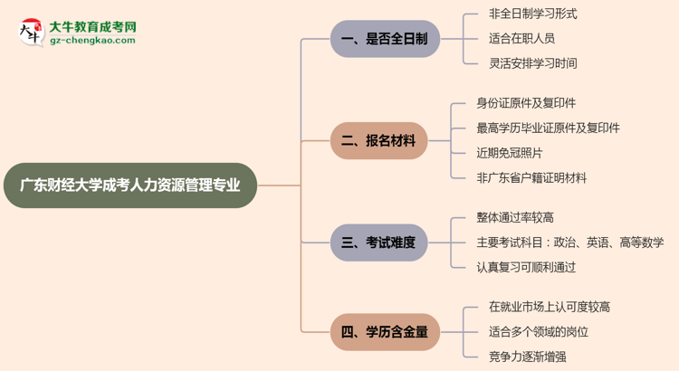 廣東財經大學成考人力資源管理專業(yè)是全日制的嗎？（2025最新）思維導圖