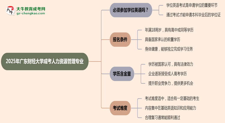 2025年廣東財經(jīng)大學(xué)成考人力資源管理專業(yè)要考學(xué)位英語嗎？思維導(dǎo)圖