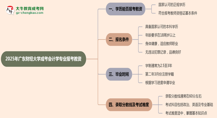 2025年廣東財經(jīng)大學成考會計學專業(yè)學歷能報考教資嗎？思維導圖