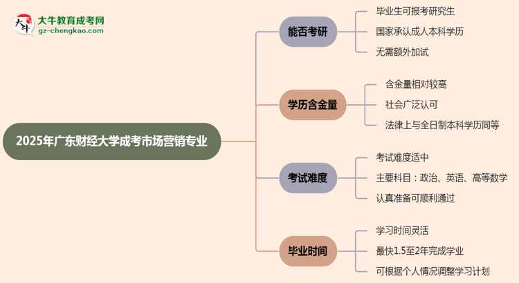 廣東財(cái)經(jīng)大學(xué)2025年成考市場營銷專業(yè)能考研究生嗎？思維導(dǎo)圖