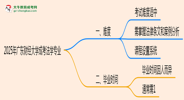 2025年廣東財(cái)經(jīng)大學(xué)成考法學(xué)專業(yè)難不難？思維導(dǎo)圖