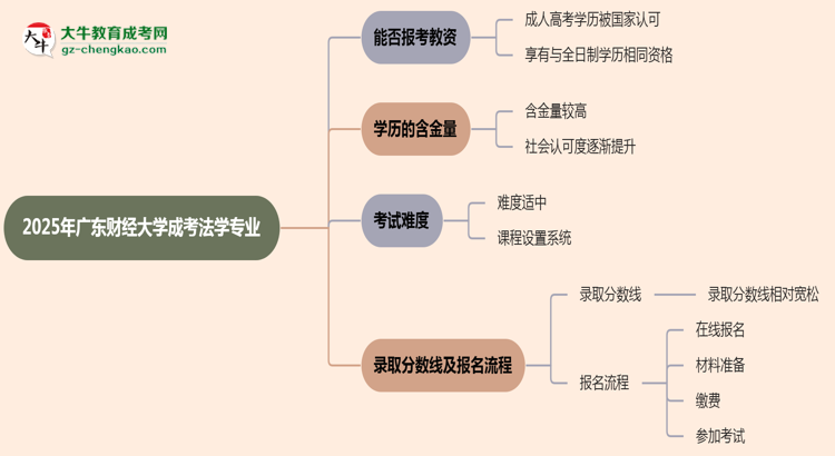 2025年廣東財經(jīng)大學(xué)成考法學(xué)專業(yè)學(xué)歷能報考教資嗎？思維導(dǎo)圖