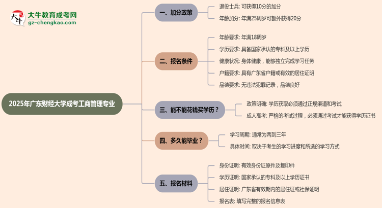 2025年廣東財(cái)經(jīng)大學(xué)成考工商管理專業(yè)最新加分政策及條件思維導(dǎo)圖