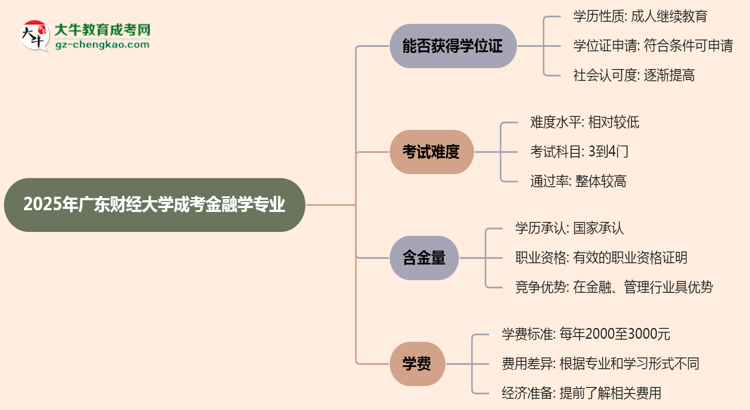 2025年廣東財(cái)經(jīng)大學(xué)成考金融學(xué)專業(yè)能拿學(xué)位證嗎？思維導(dǎo)圖