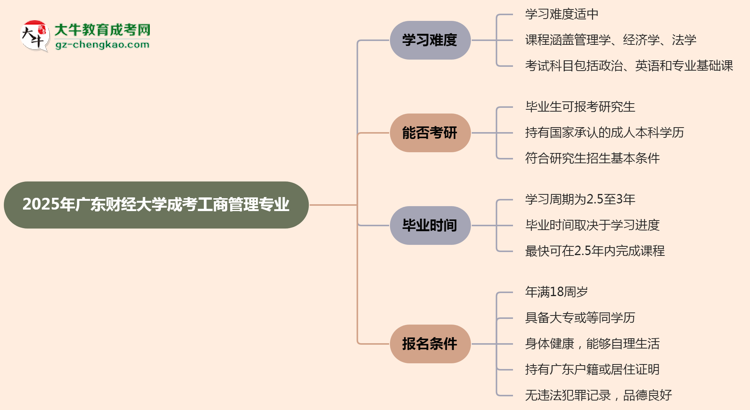 2025年廣東財(cái)經(jīng)大學(xué)成考工商管理專業(yè)難不難？思維導(dǎo)圖