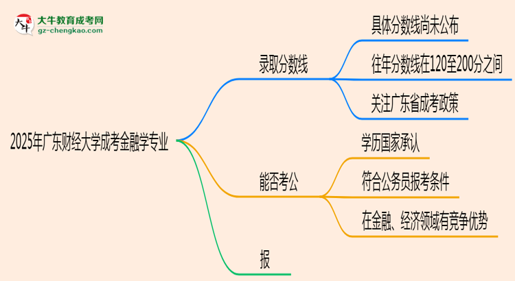 2025年廣東財(cái)經(jīng)大學(xué)成考金融學(xué)專業(yè)錄取分?jǐn)?shù)線是多少？思維導(dǎo)圖