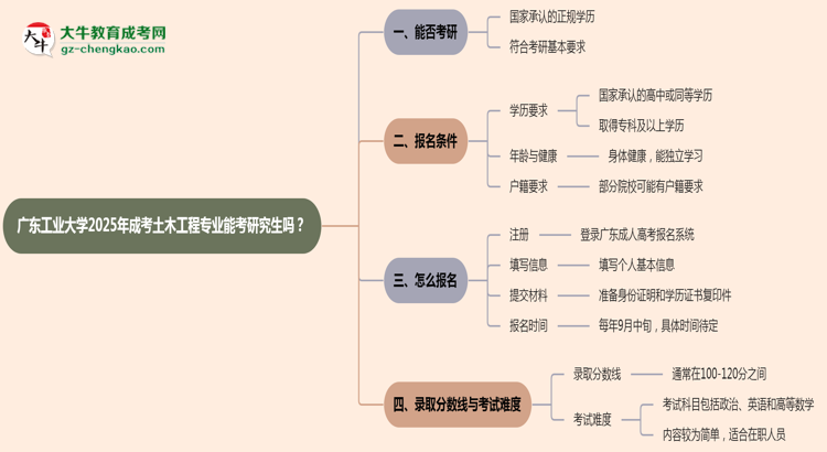 廣東工業(yè)大學(xué)2025年成考土木工程專業(yè)能考研究生嗎？思維導(dǎo)圖