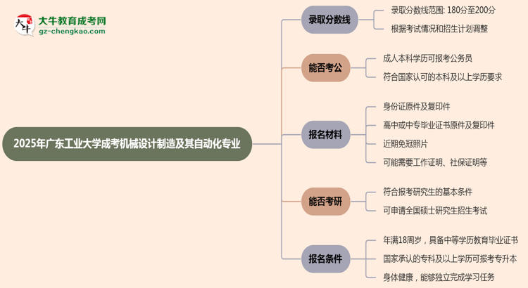 2025年廣東工業(yè)大學(xué)成考機(jī)械設(shè)計(jì)制造及其自動化專業(yè)錄取分?jǐn)?shù)線是多少？思維導(dǎo)圖