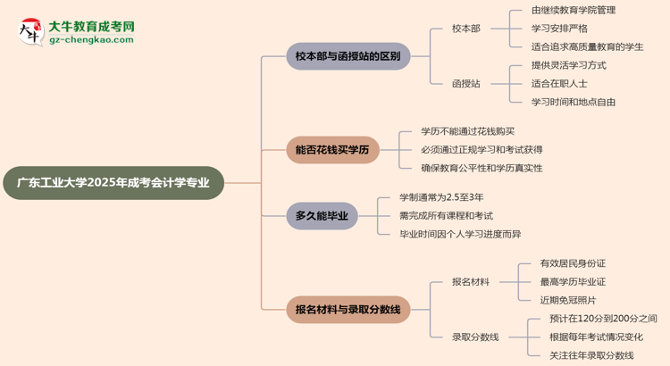 廣東工業(yè)大學(xué)2025年成考會計學(xué)專業(yè)校本部和函授站哪個更好？思維導(dǎo)圖