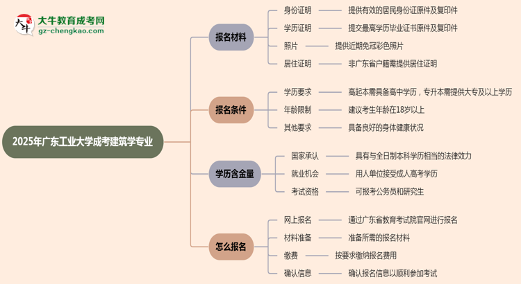 2025年廣東工業(yè)大學(xué)成考建筑學(xué)專業(yè)報(bào)名材料需要什么？思維導(dǎo)圖