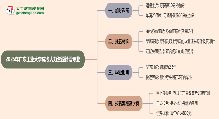 2025年廣東工業(yè)大學(xué)成考人力資源管理專業(yè)最新加分政策及條件思維導(dǎo)圖