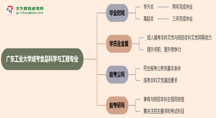 廣東工業(yè)大學(xué)成考食品科學(xué)與工程專業(yè)需多久完成并拿證？（2025年新）思維導(dǎo)圖