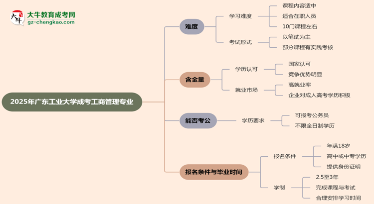 2025年廣東工業(yè)大學成考工商管理專業(yè)難不難？思維導圖