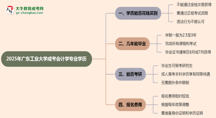2025年廣東工業(yè)大學(xué)成考會計學(xué)專業(yè)學(xué)歷花錢能買到嗎？思維導(dǎo)圖
