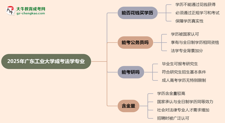 2025年廣東工業(yè)大學(xué)成考法學(xué)專(zhuān)業(yè)學(xué)歷花錢(qián)能買(mǎi)到嗎？思維導(dǎo)圖
