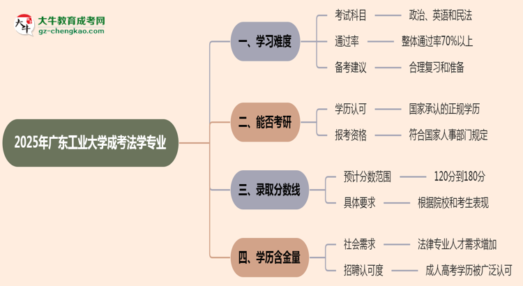 2025年廣東工業(yè)大學(xué)成考法學(xué)專業(yè)難不難？思維導(dǎo)圖