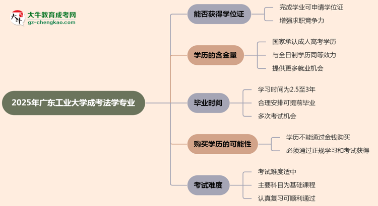 2025年廣東工業(yè)大學(xué)成考法學(xué)專業(yè)能拿學(xué)位證嗎？思維導(dǎo)圖