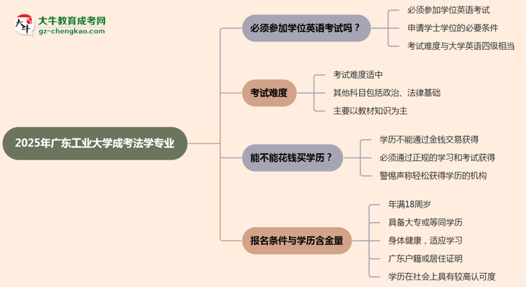 2025年廣東工業(yè)大學(xué)成考法學(xué)專業(yè)要考學(xué)位英語嗎？思維導(dǎo)圖