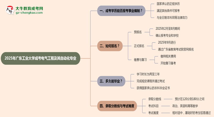 2025年廣東工業(yè)大學(xué)成考電氣工程及其自動(dòng)化專業(yè)能考事業(yè)編嗎？思維導(dǎo)圖