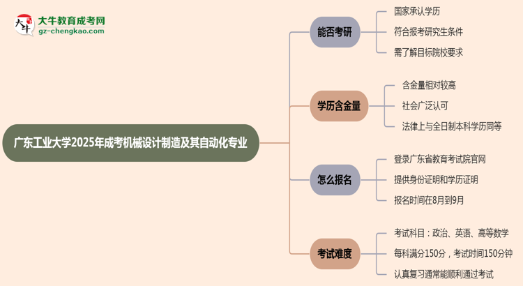 廣東工業(yè)大學(xué)2025年成考機械設(shè)計制造及其自動化專業(yè)能考研究生嗎？思維導(dǎo)圖